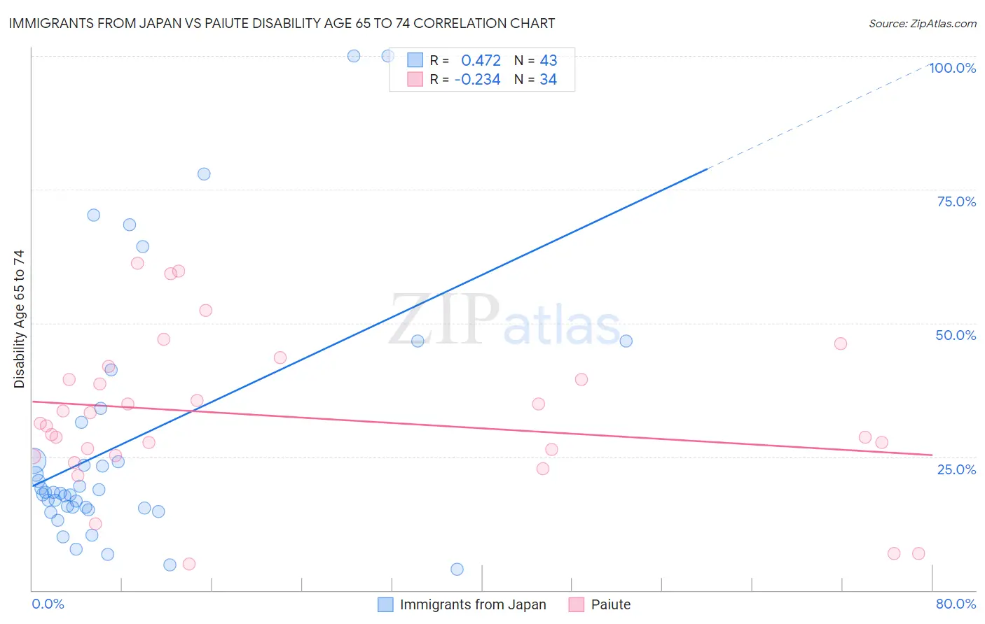 Immigrants from Japan vs Paiute Disability Age 65 to 74