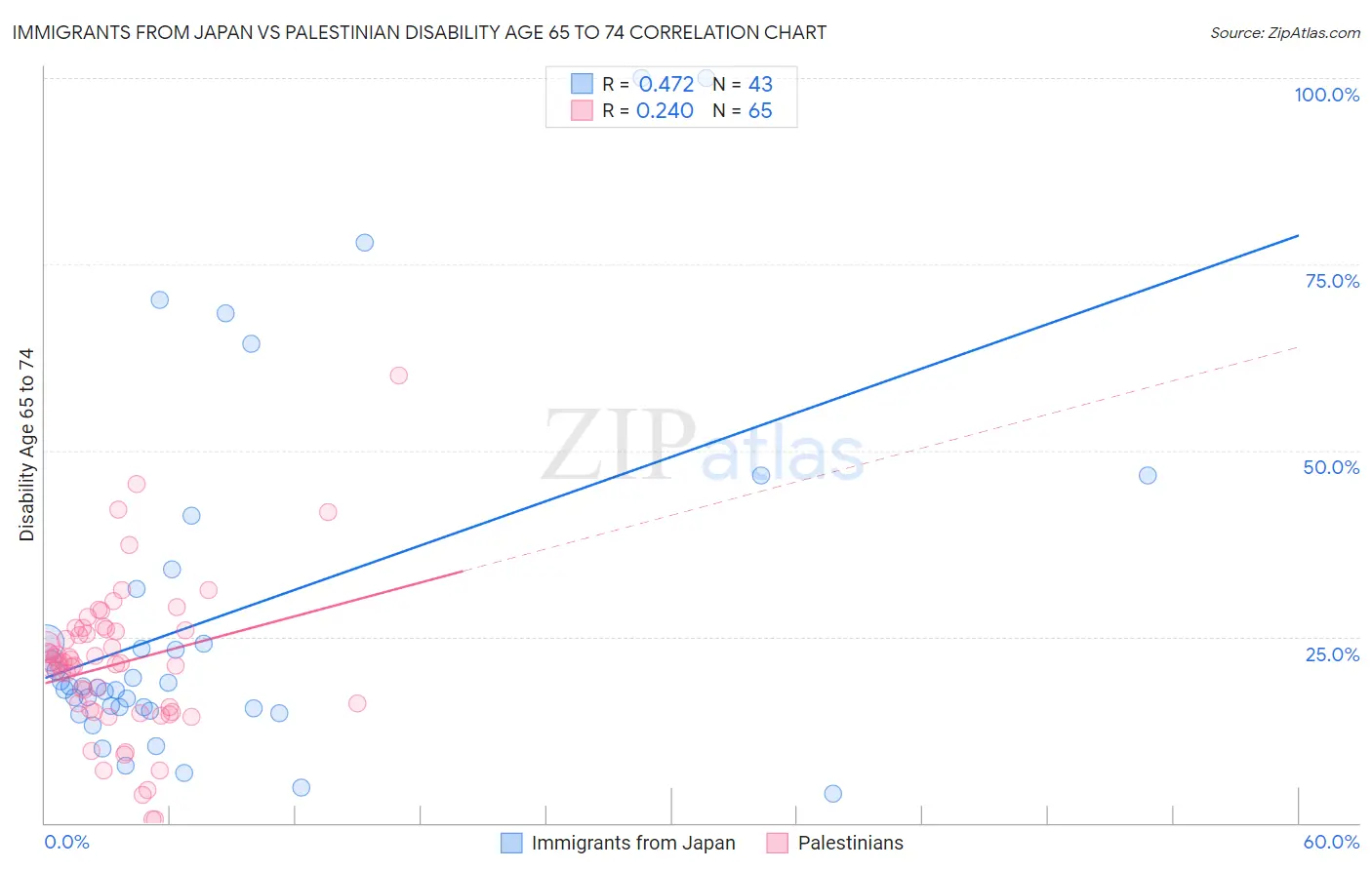 Immigrants from Japan vs Palestinian Disability Age 65 to 74