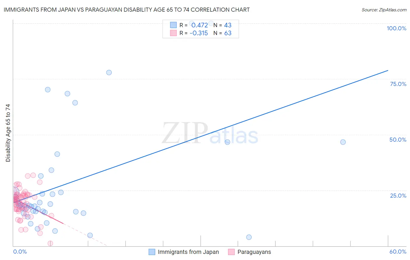 Immigrants from Japan vs Paraguayan Disability Age 65 to 74
