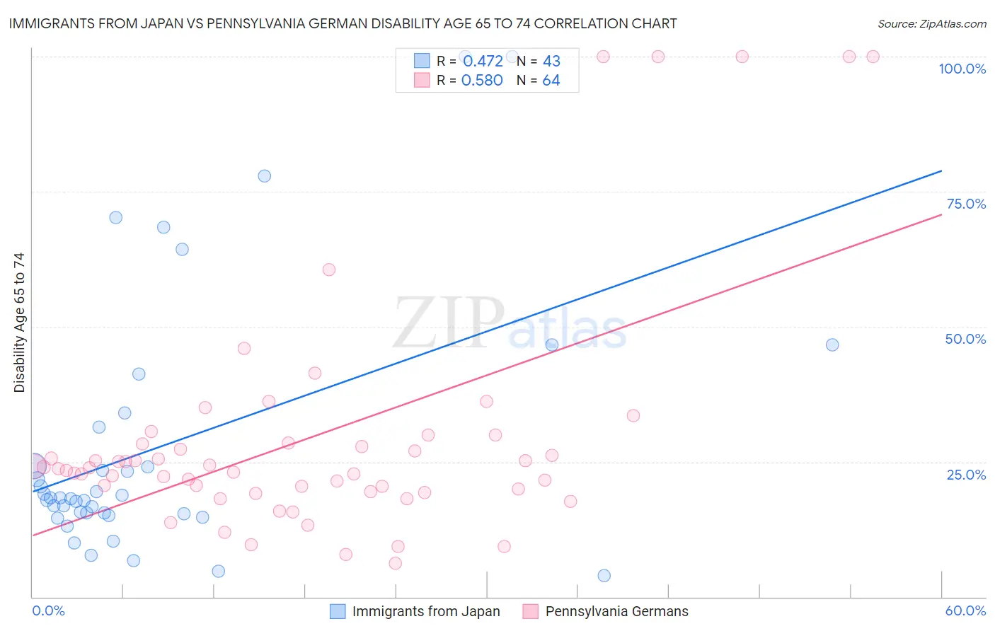 Immigrants from Japan vs Pennsylvania German Disability Age 65 to 74