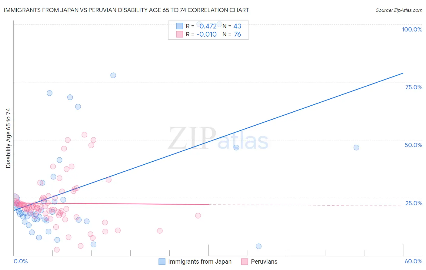 Immigrants from Japan vs Peruvian Disability Age 65 to 74