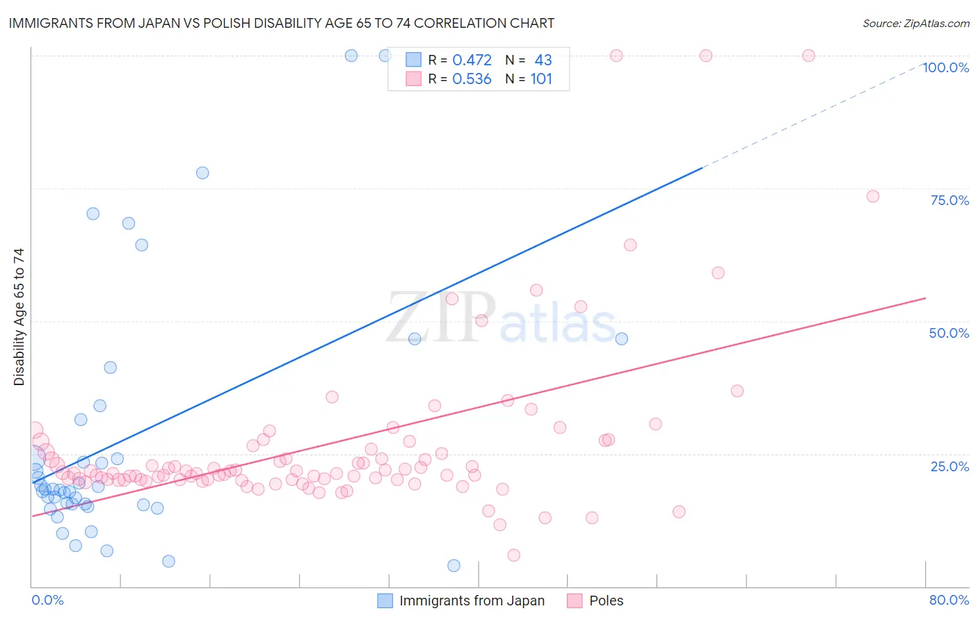 Immigrants from Japan vs Polish Disability Age 65 to 74