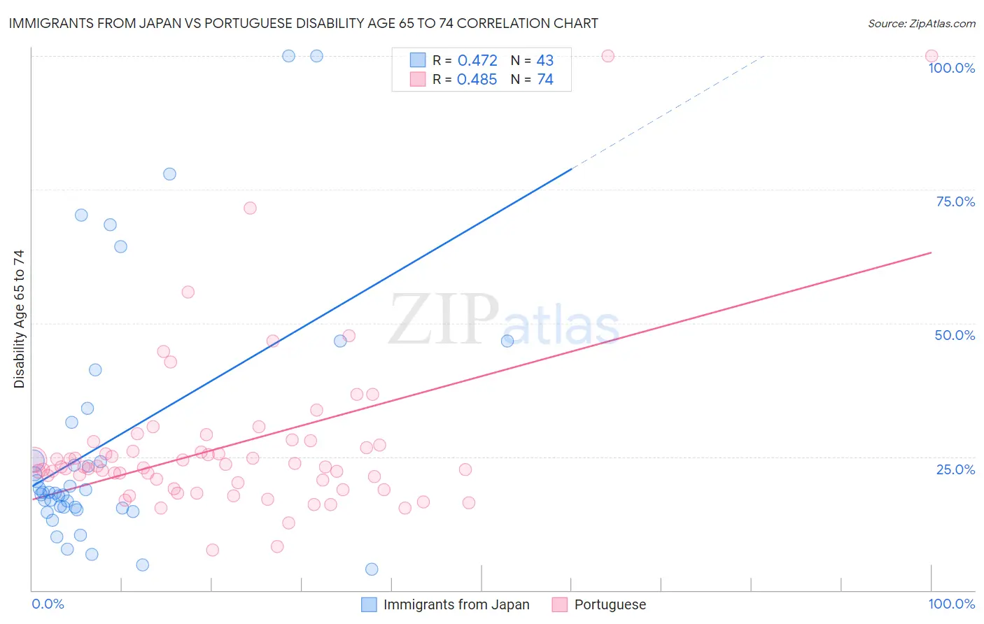 Immigrants from Japan vs Portuguese Disability Age 65 to 74