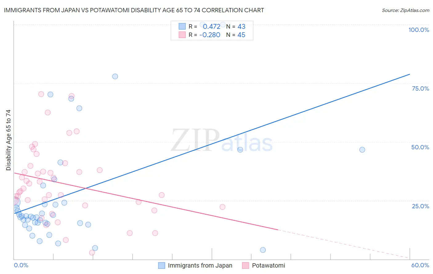 Immigrants from Japan vs Potawatomi Disability Age 65 to 74