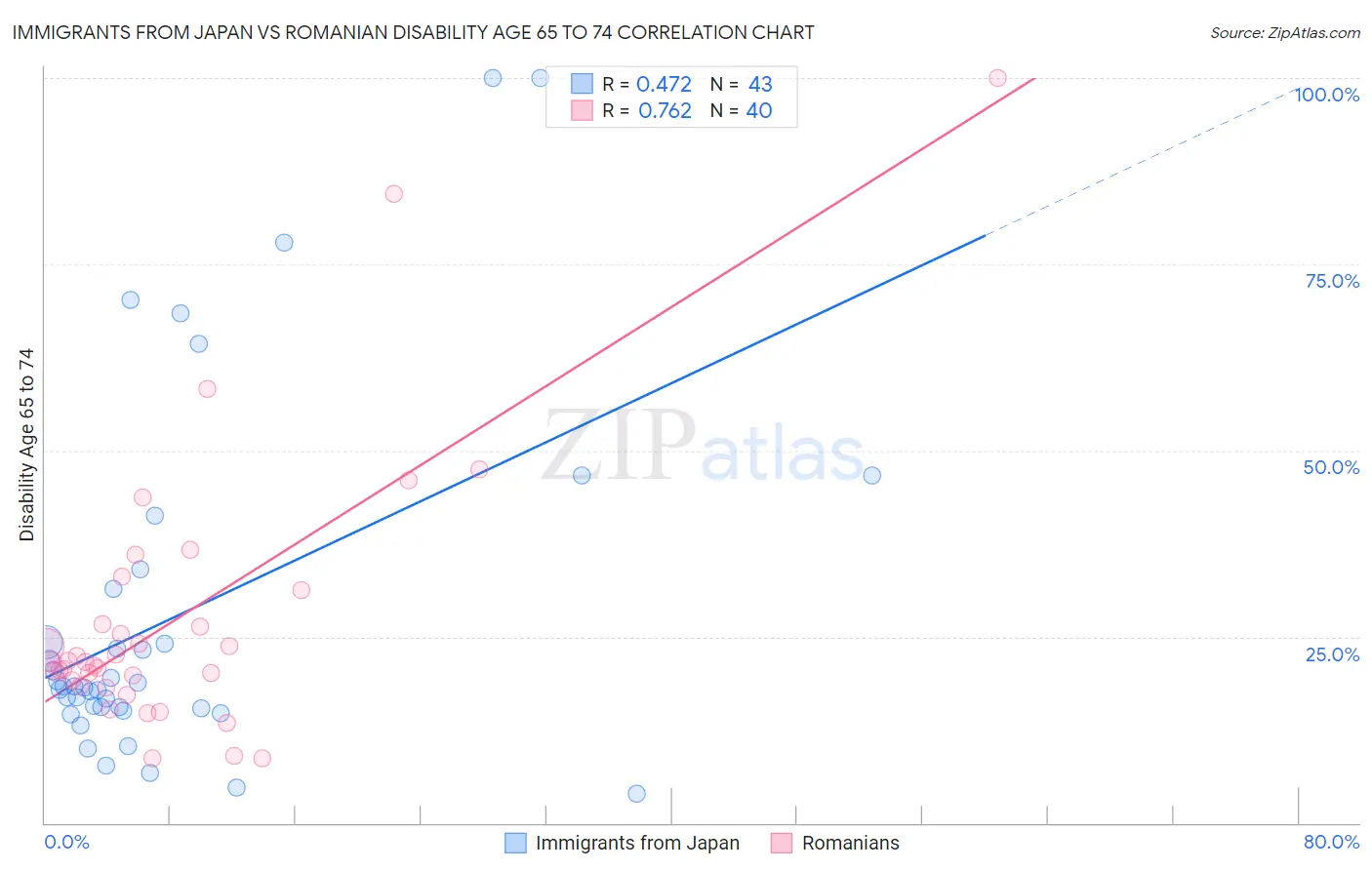 Immigrants from Japan vs Romanian Disability Age 65 to 74