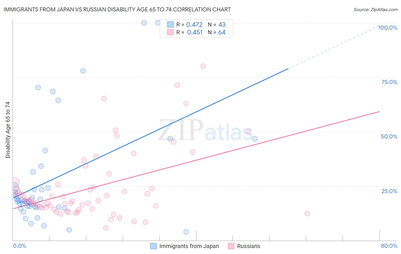 Immigrants from Japan vs Russian Disability Age 65 to 74