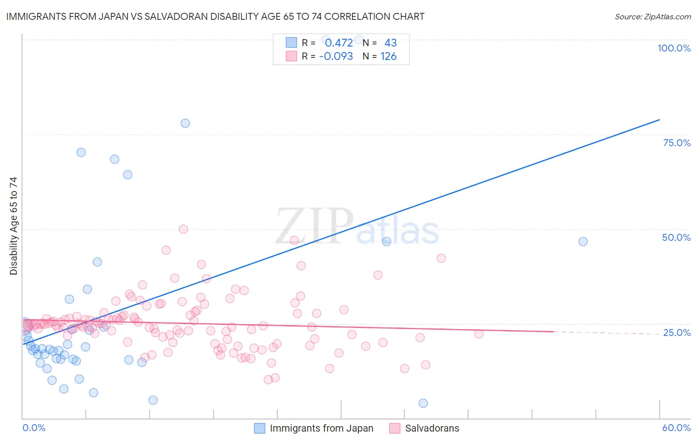 Immigrants from Japan vs Salvadoran Disability Age 65 to 74