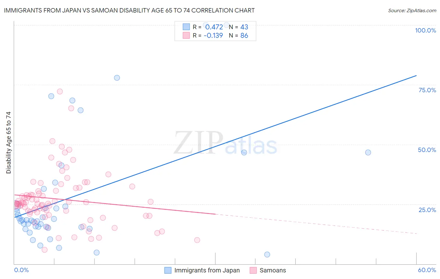 Immigrants from Japan vs Samoan Disability Age 65 to 74