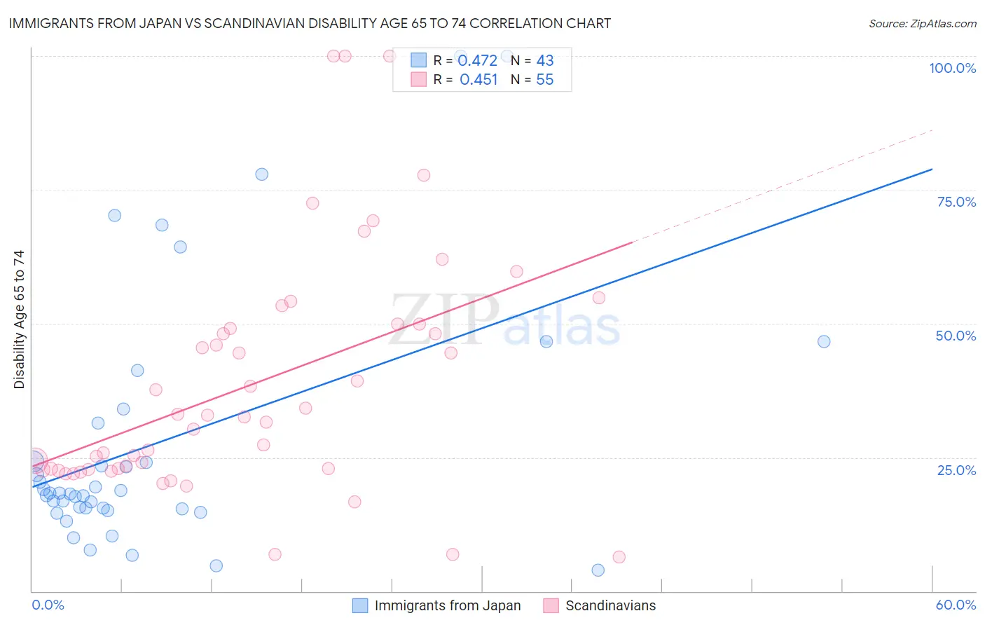 Immigrants from Japan vs Scandinavian Disability Age 65 to 74