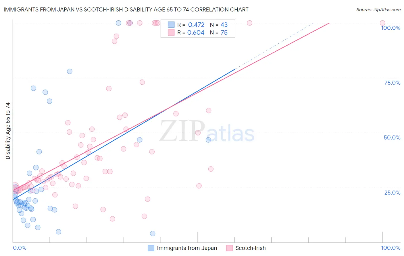 Immigrants from Japan vs Scotch-Irish Disability Age 65 to 74