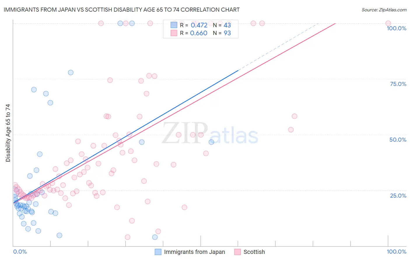 Immigrants from Japan vs Scottish Disability Age 65 to 74
