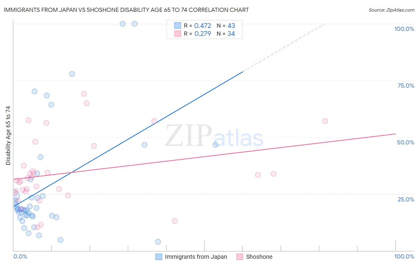 Immigrants from Japan vs Shoshone Disability Age 65 to 74