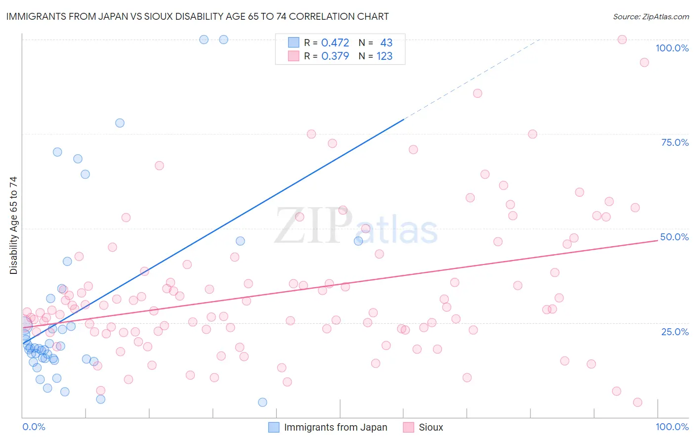 Immigrants from Japan vs Sioux Disability Age 65 to 74