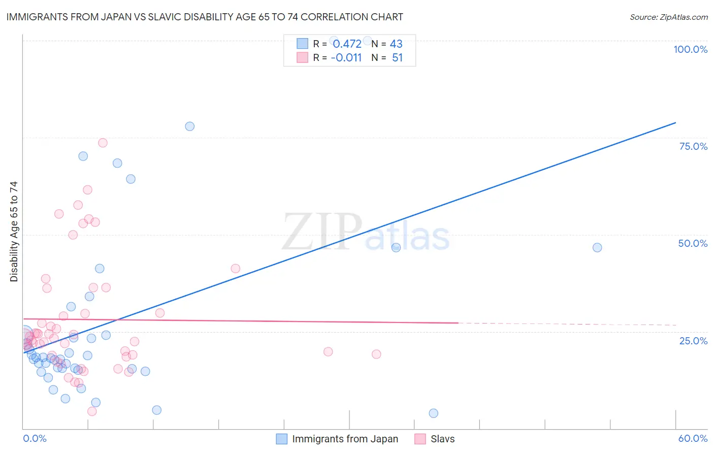 Immigrants from Japan vs Slavic Disability Age 65 to 74