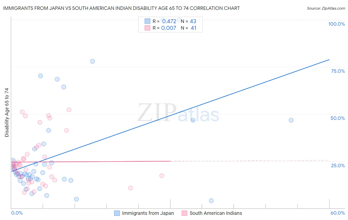 Immigrants from Japan vs South American Indian Disability Age 65 to 74