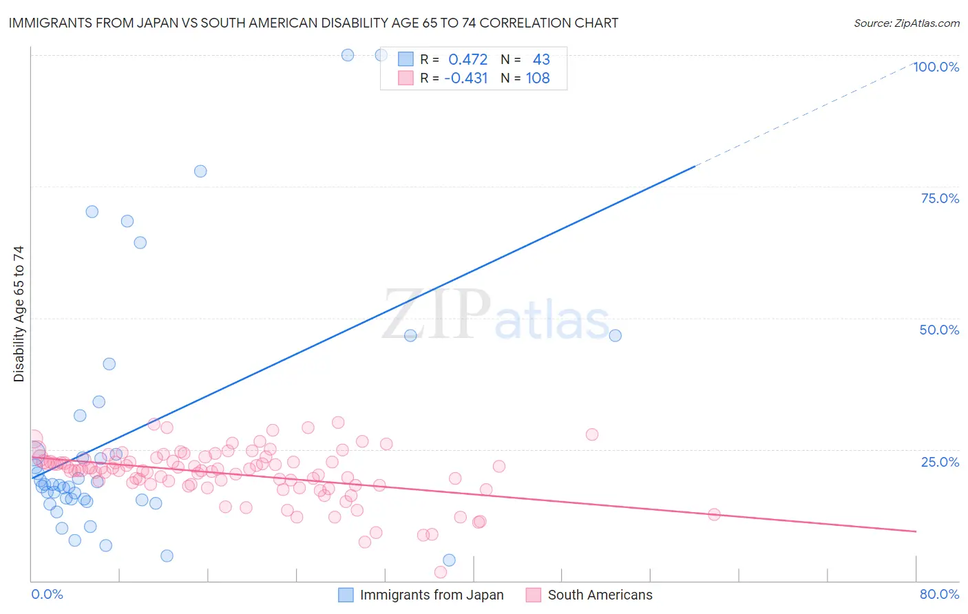 Immigrants from Japan vs South American Disability Age 65 to 74