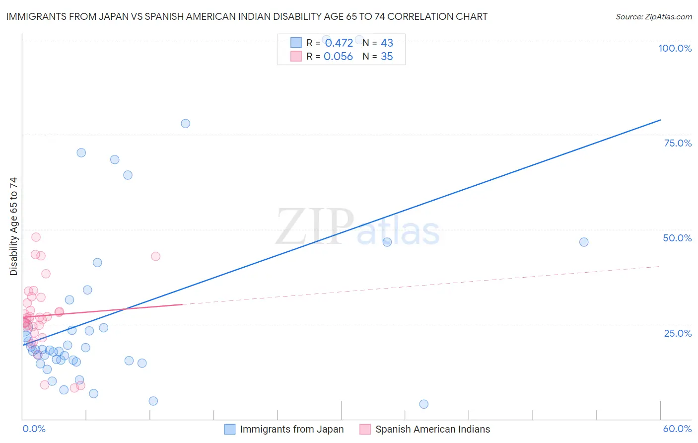 Immigrants from Japan vs Spanish American Indian Disability Age 65 to 74