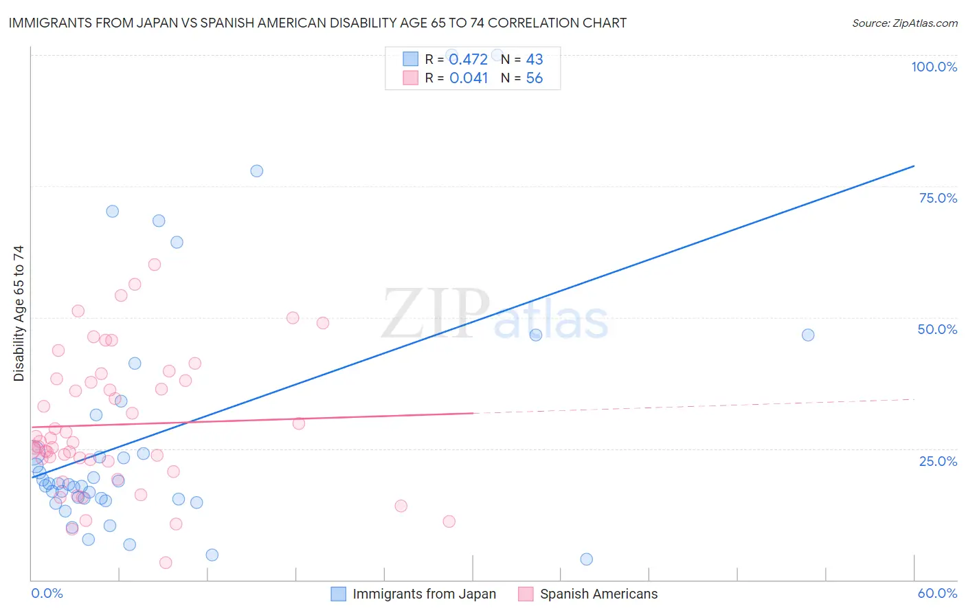 Immigrants from Japan vs Spanish American Disability Age 65 to 74