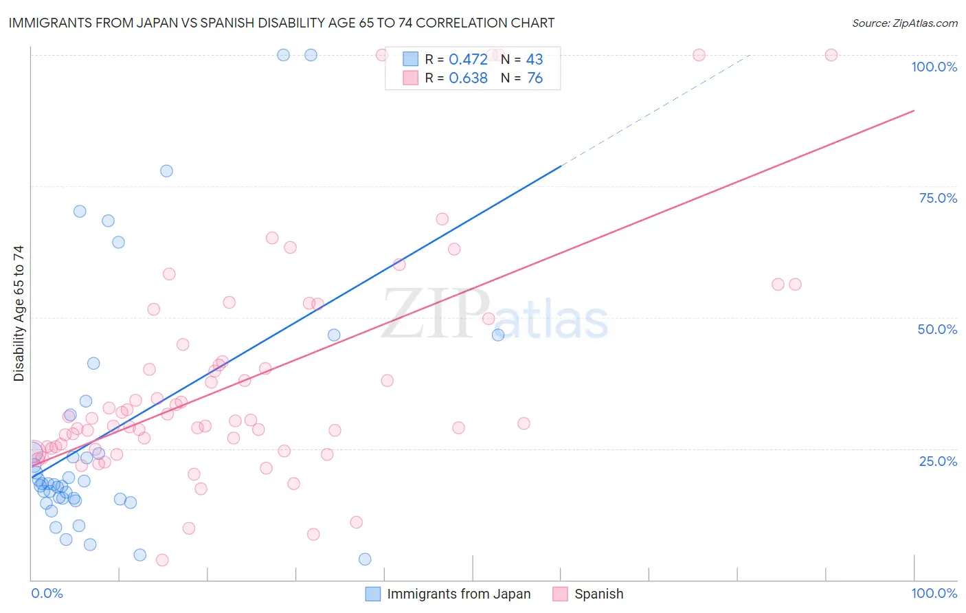 Immigrants from Japan vs Spanish Disability Age 65 to 74