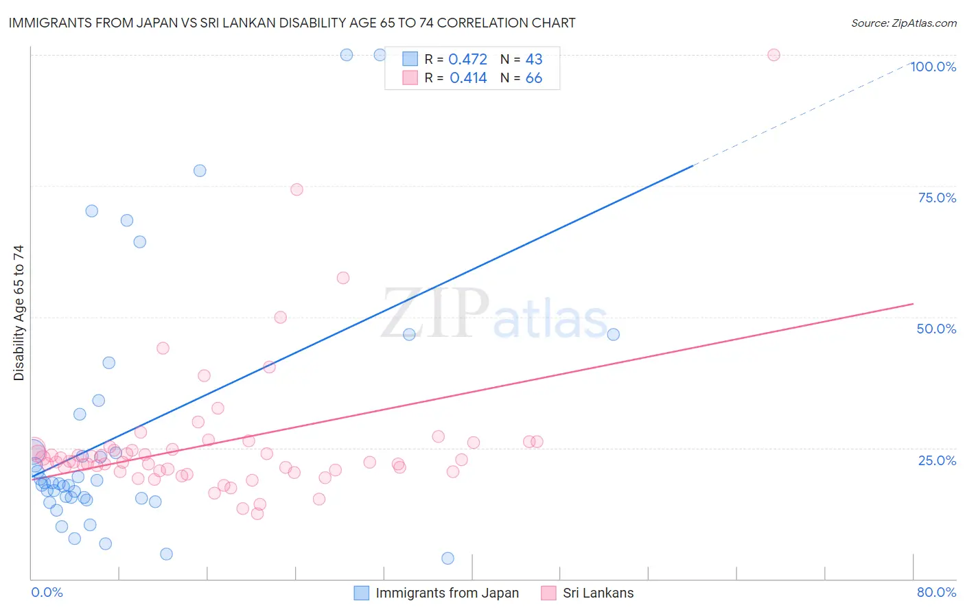 Immigrants from Japan vs Sri Lankan Disability Age 65 to 74