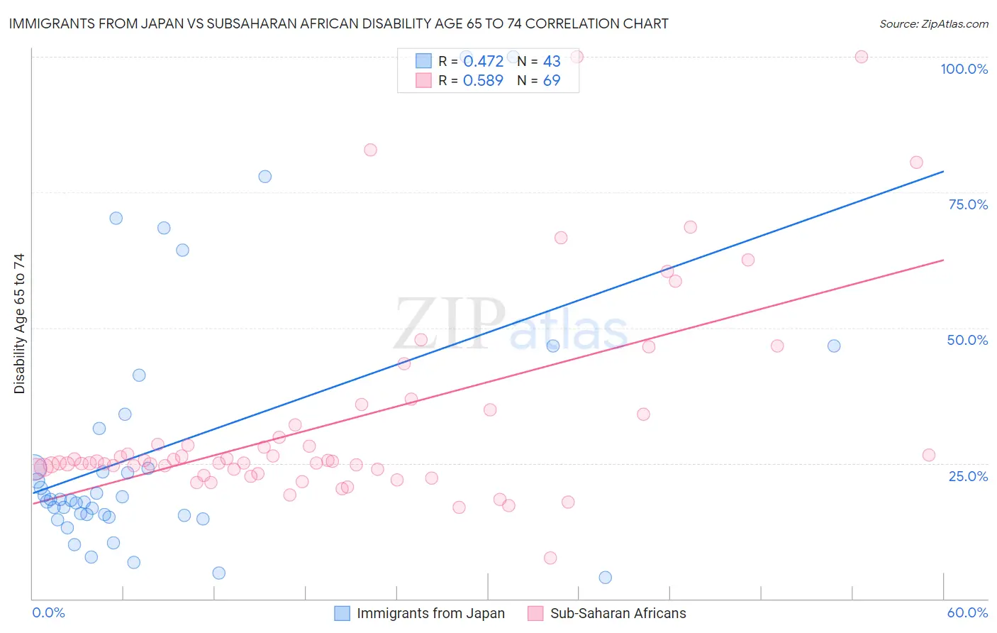 Immigrants from Japan vs Subsaharan African Disability Age 65 to 74