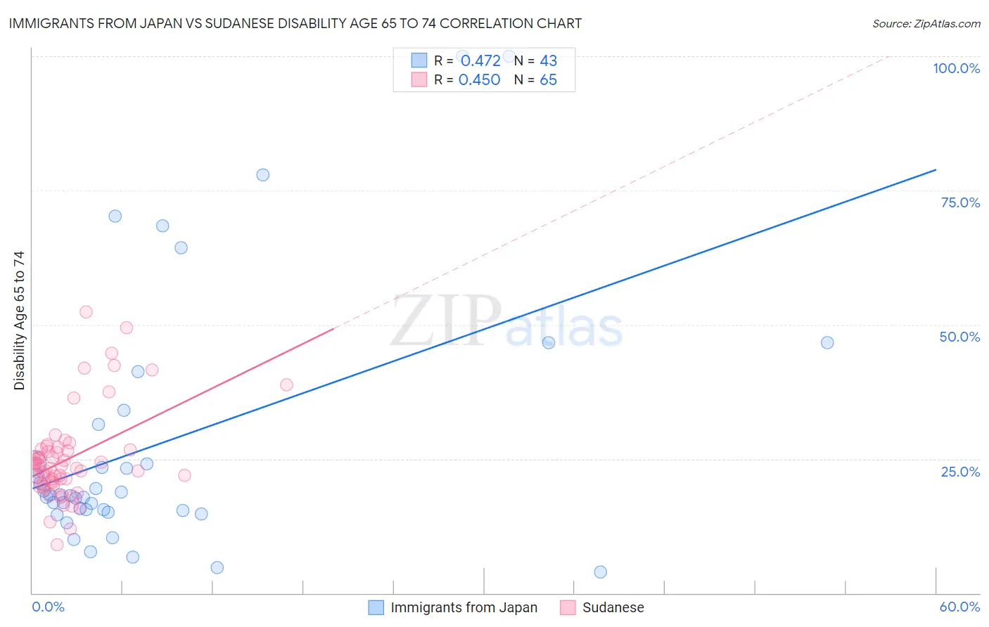 Immigrants from Japan vs Sudanese Disability Age 65 to 74