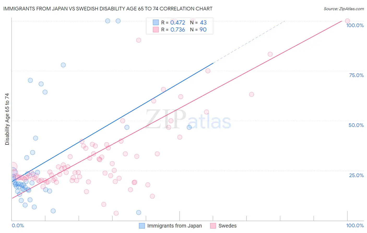 Immigrants from Japan vs Swedish Disability Age 65 to 74