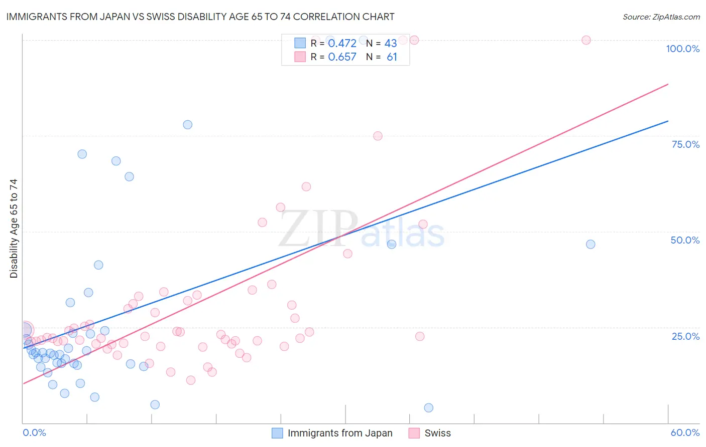 Immigrants from Japan vs Swiss Disability Age 65 to 74
