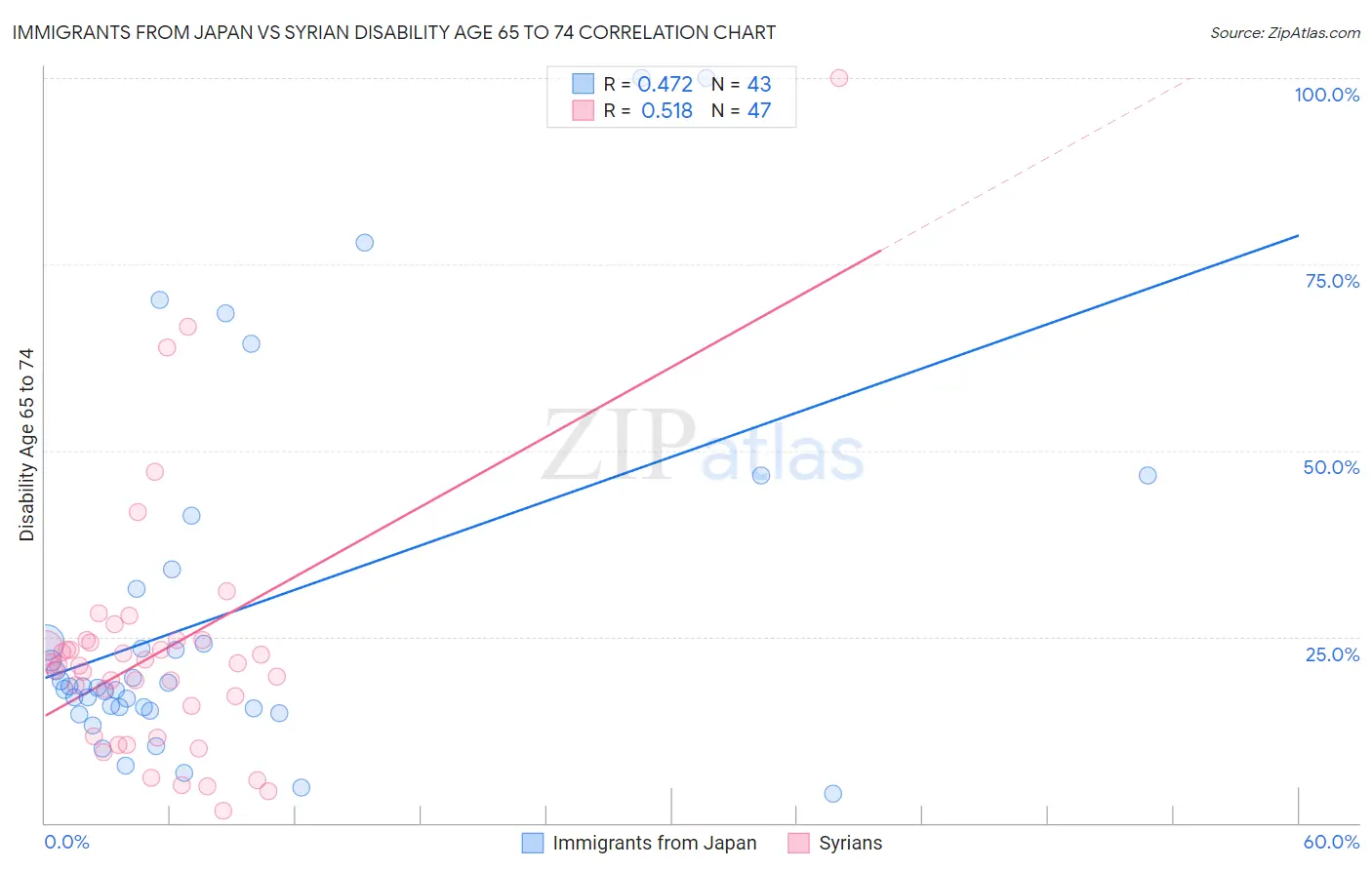 Immigrants from Japan vs Syrian Disability Age 65 to 74