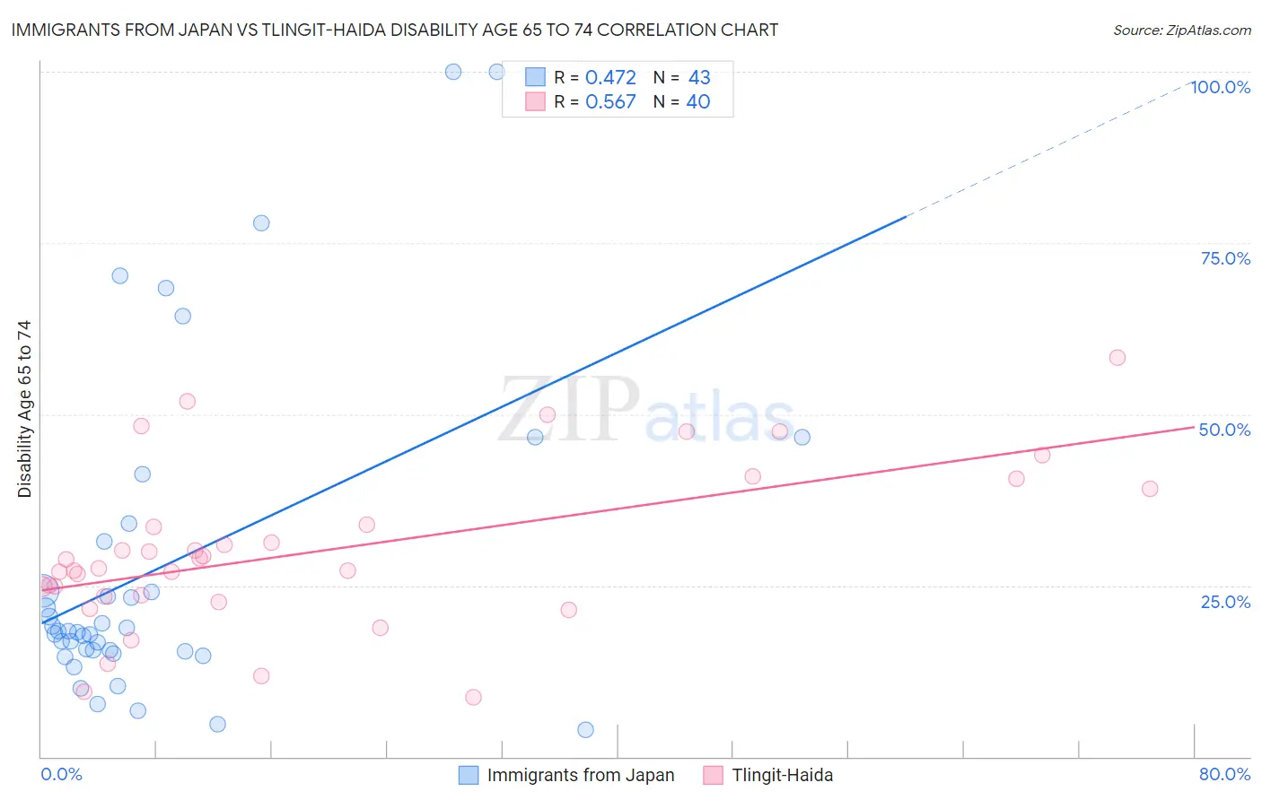 Immigrants from Japan vs Tlingit-Haida Disability Age 65 to 74