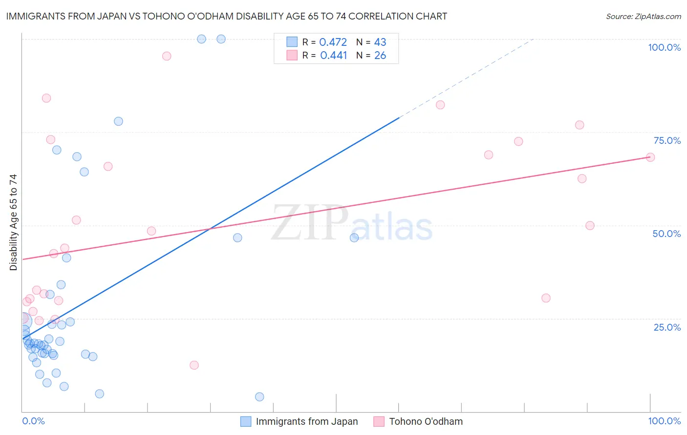 Immigrants from Japan vs Tohono O'odham Disability Age 65 to 74