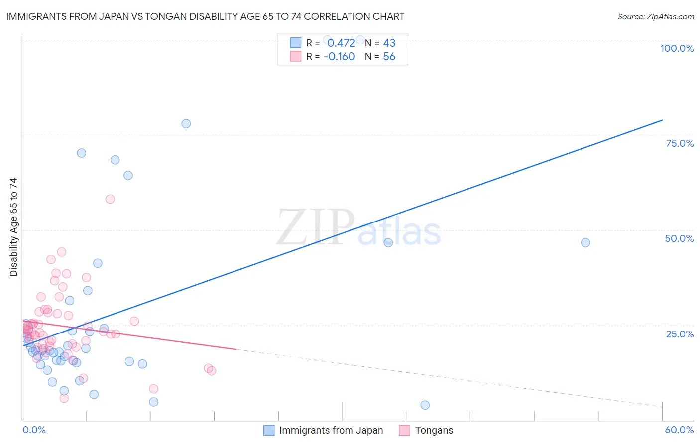 Immigrants from Japan vs Tongan Disability Age 65 to 74