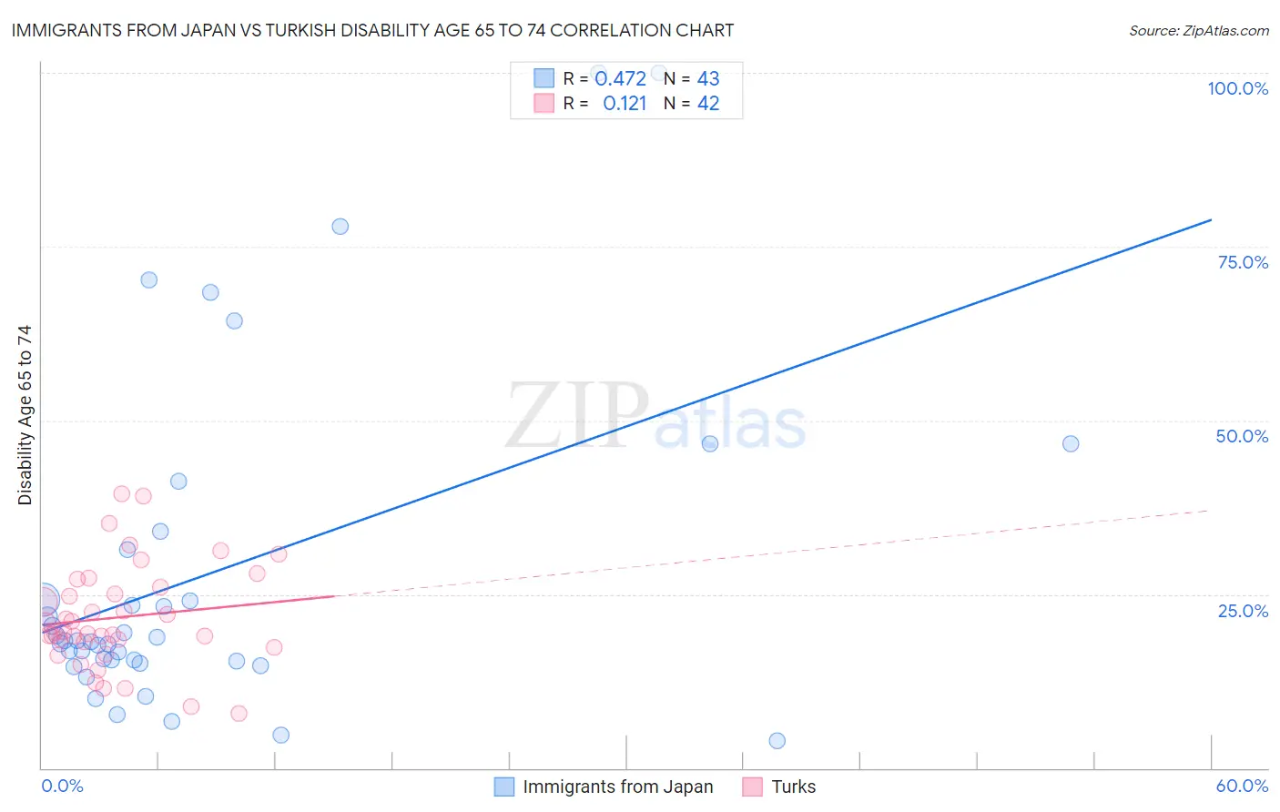 Immigrants from Japan vs Turkish Disability Age 65 to 74