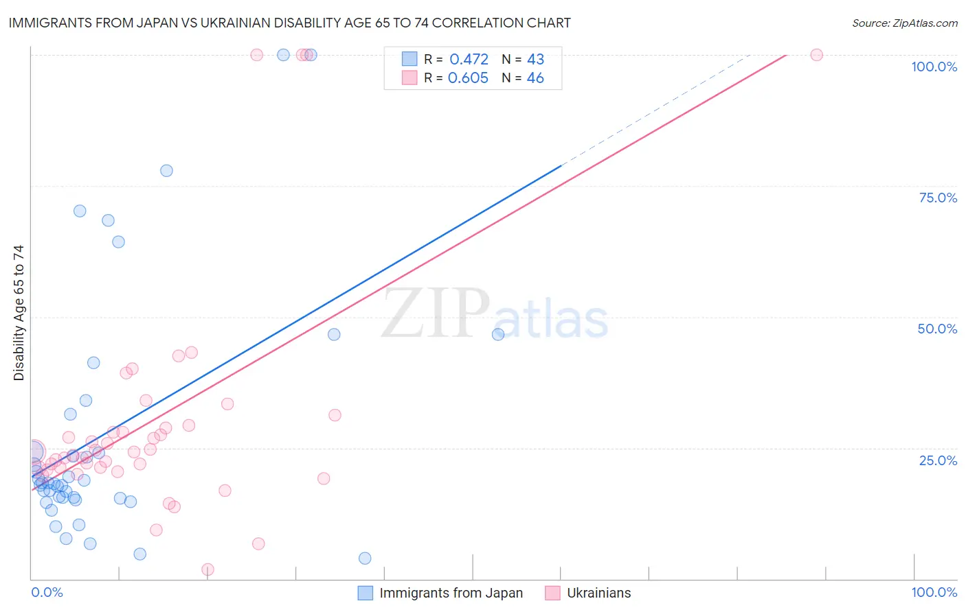 Immigrants from Japan vs Ukrainian Disability Age 65 to 74