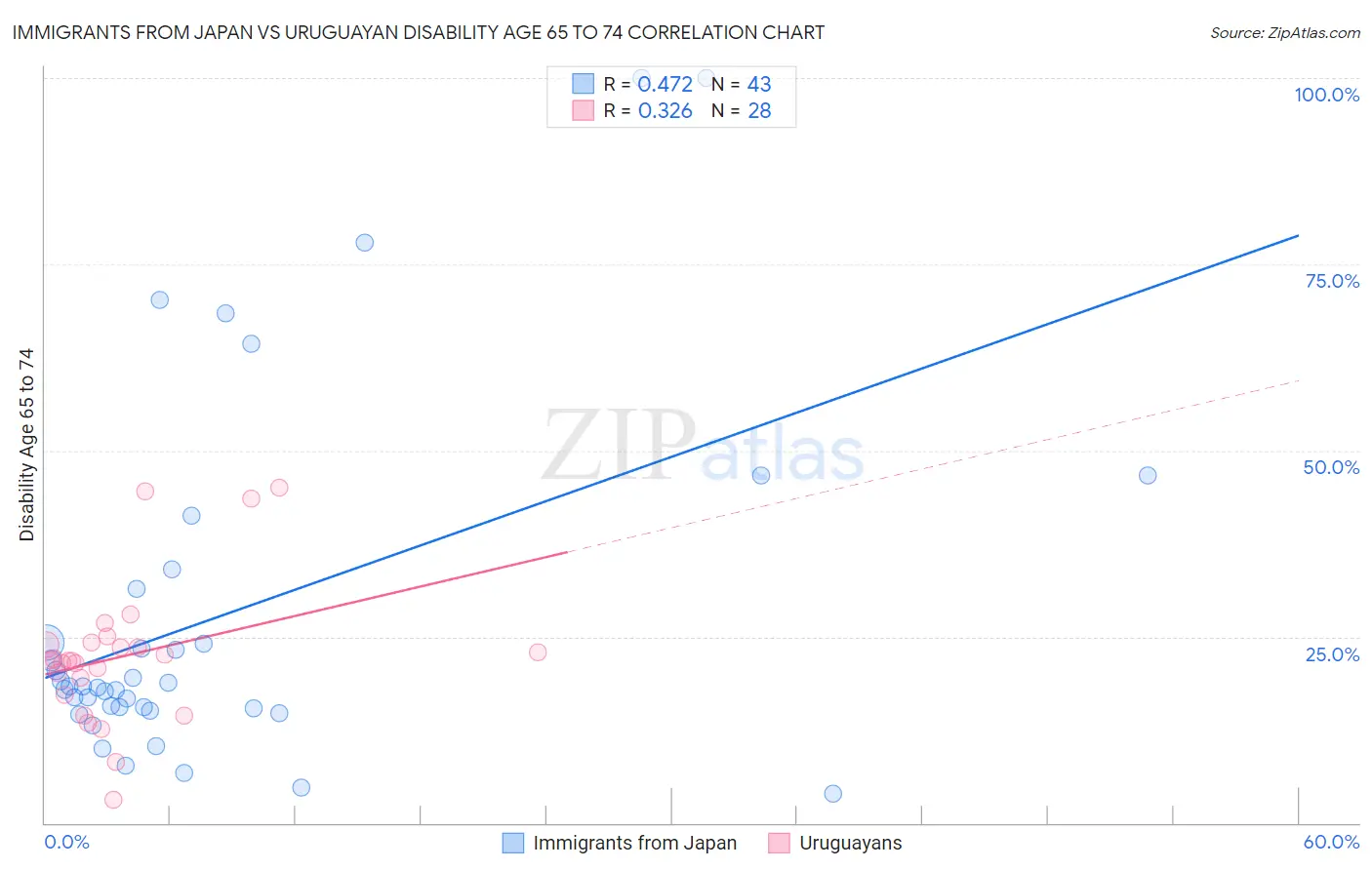 Immigrants from Japan vs Uruguayan Disability Age 65 to 74