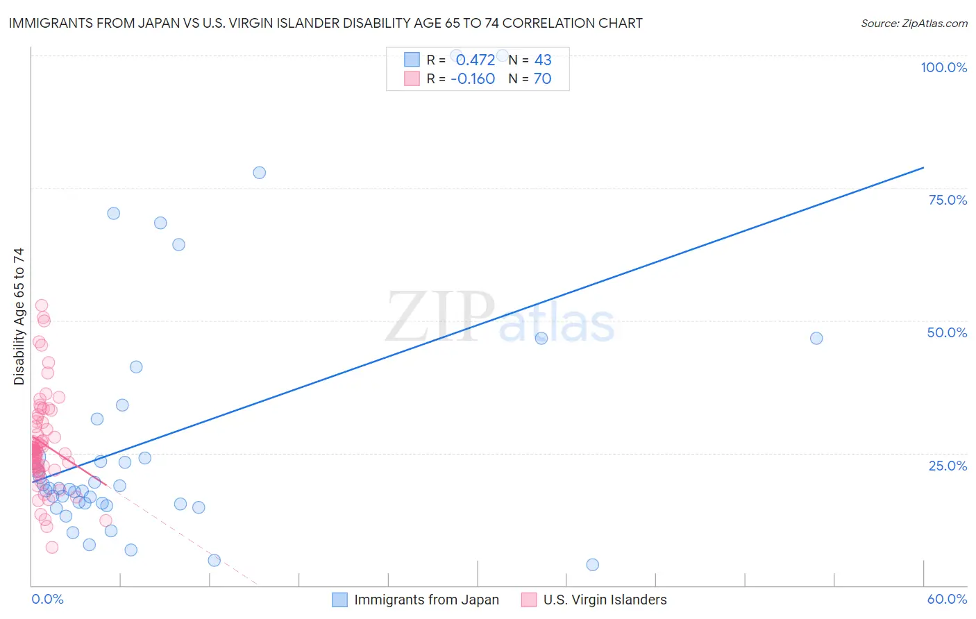 Immigrants from Japan vs U.S. Virgin Islander Disability Age 65 to 74