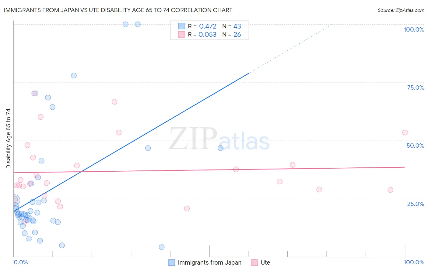 Immigrants from Japan vs Ute Disability Age 65 to 74