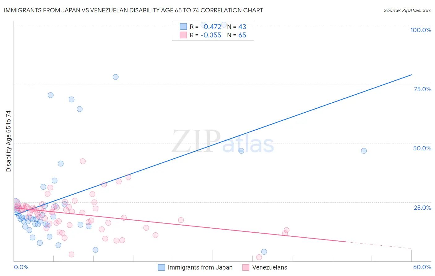 Immigrants from Japan vs Venezuelan Disability Age 65 to 74