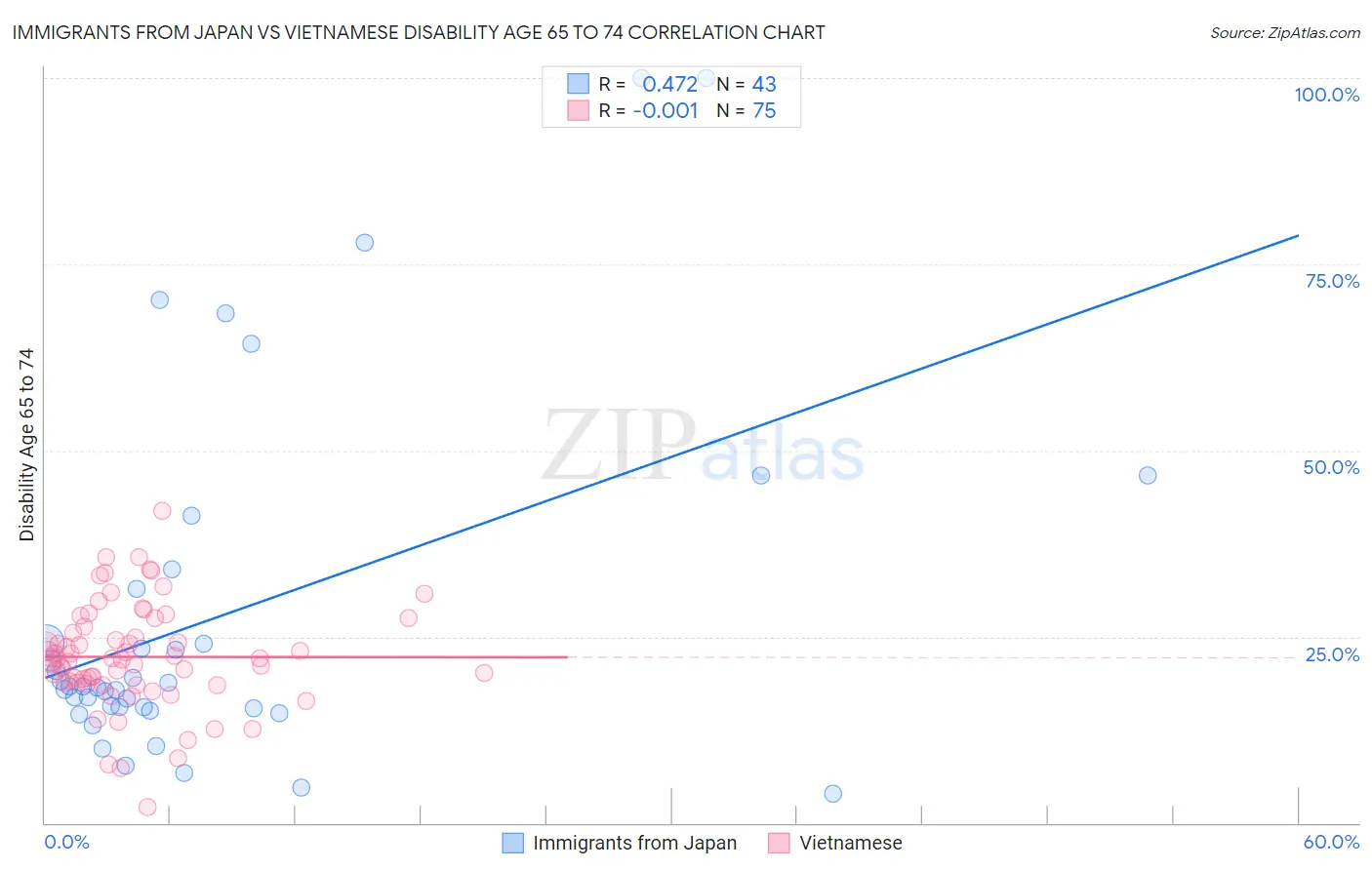 Immigrants from Japan vs Vietnamese Disability Age 65 to 74