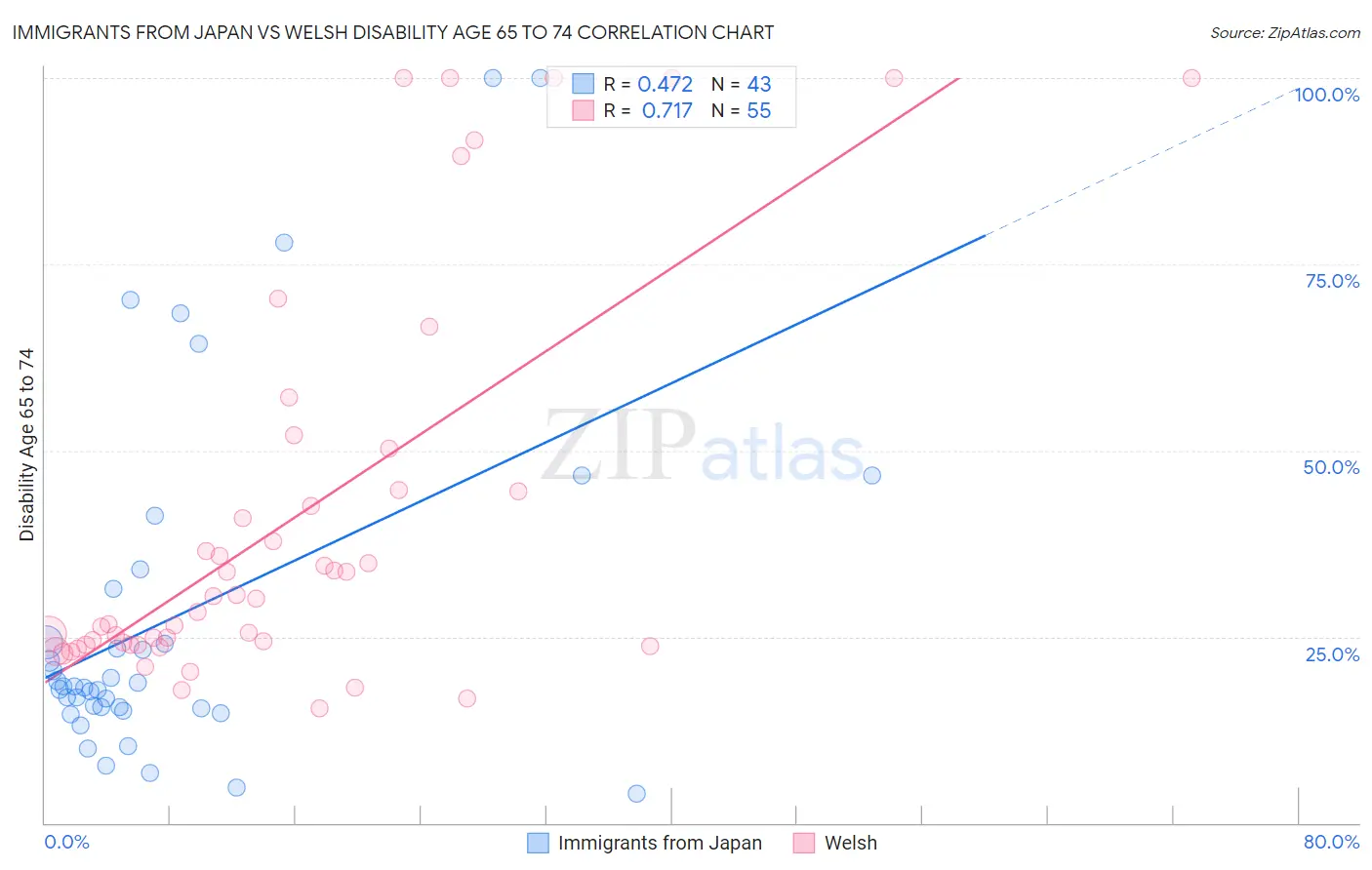 Immigrants from Japan vs Welsh Disability Age 65 to 74