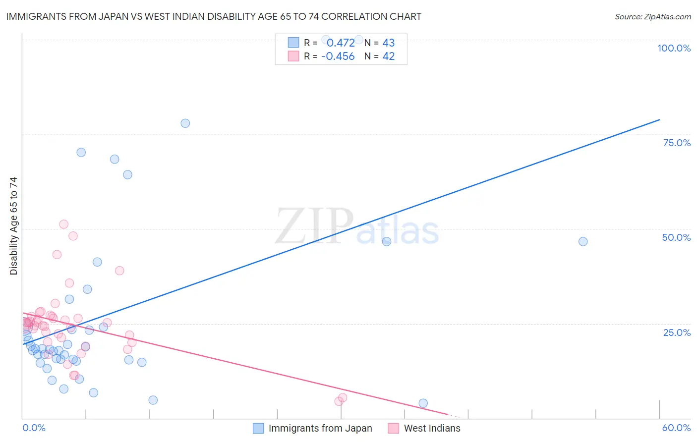 Immigrants from Japan vs West Indian Disability Age 65 to 74