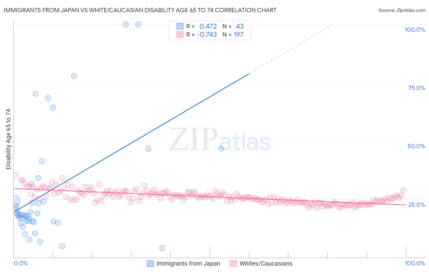 Immigrants from Japan vs White/Caucasian Disability Age 65 to 74