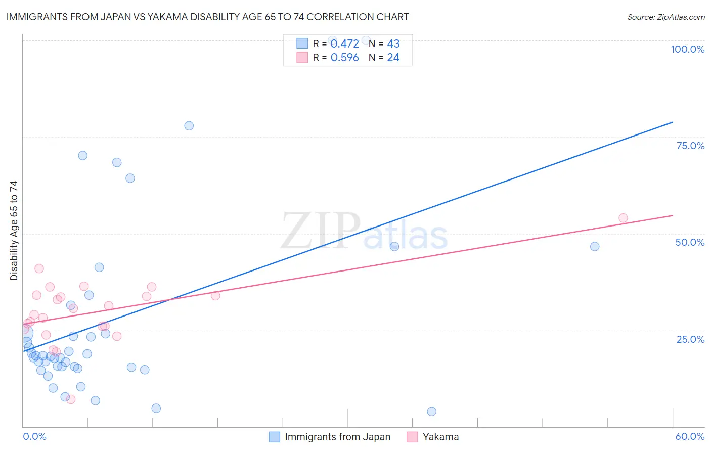 Immigrants from Japan vs Yakama Disability Age 65 to 74