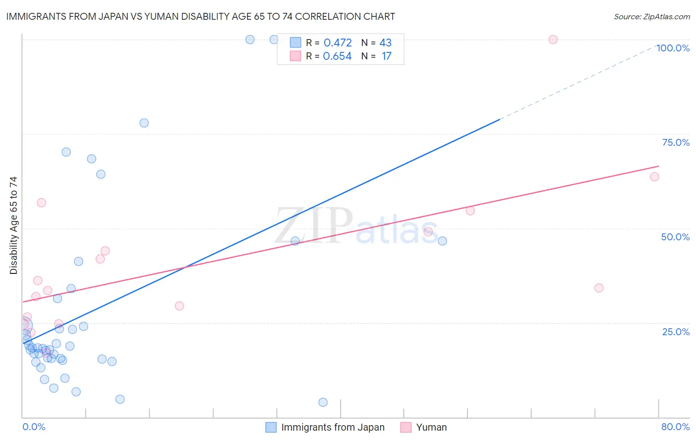 Immigrants from Japan vs Yuman Disability Age 65 to 74