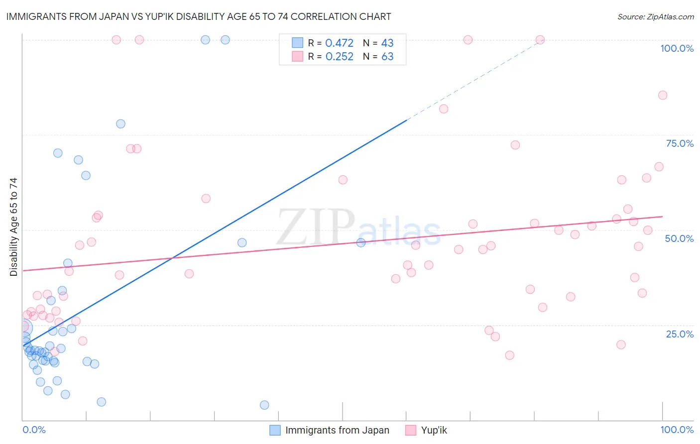 Immigrants from Japan vs Yup'ik Disability Age 65 to 74