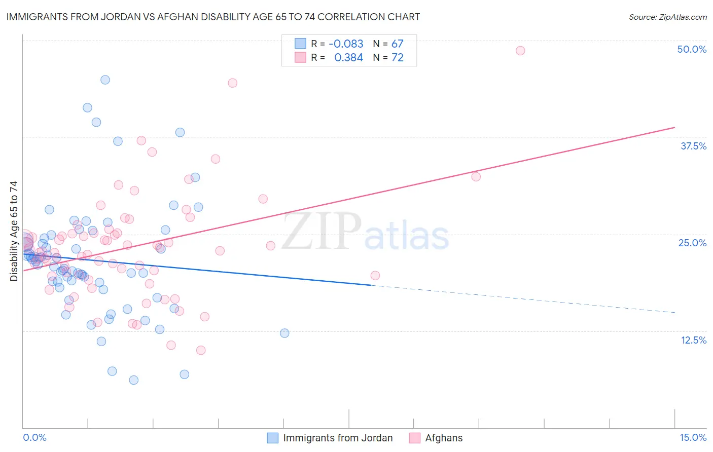 Immigrants from Jordan vs Afghan Disability Age 65 to 74