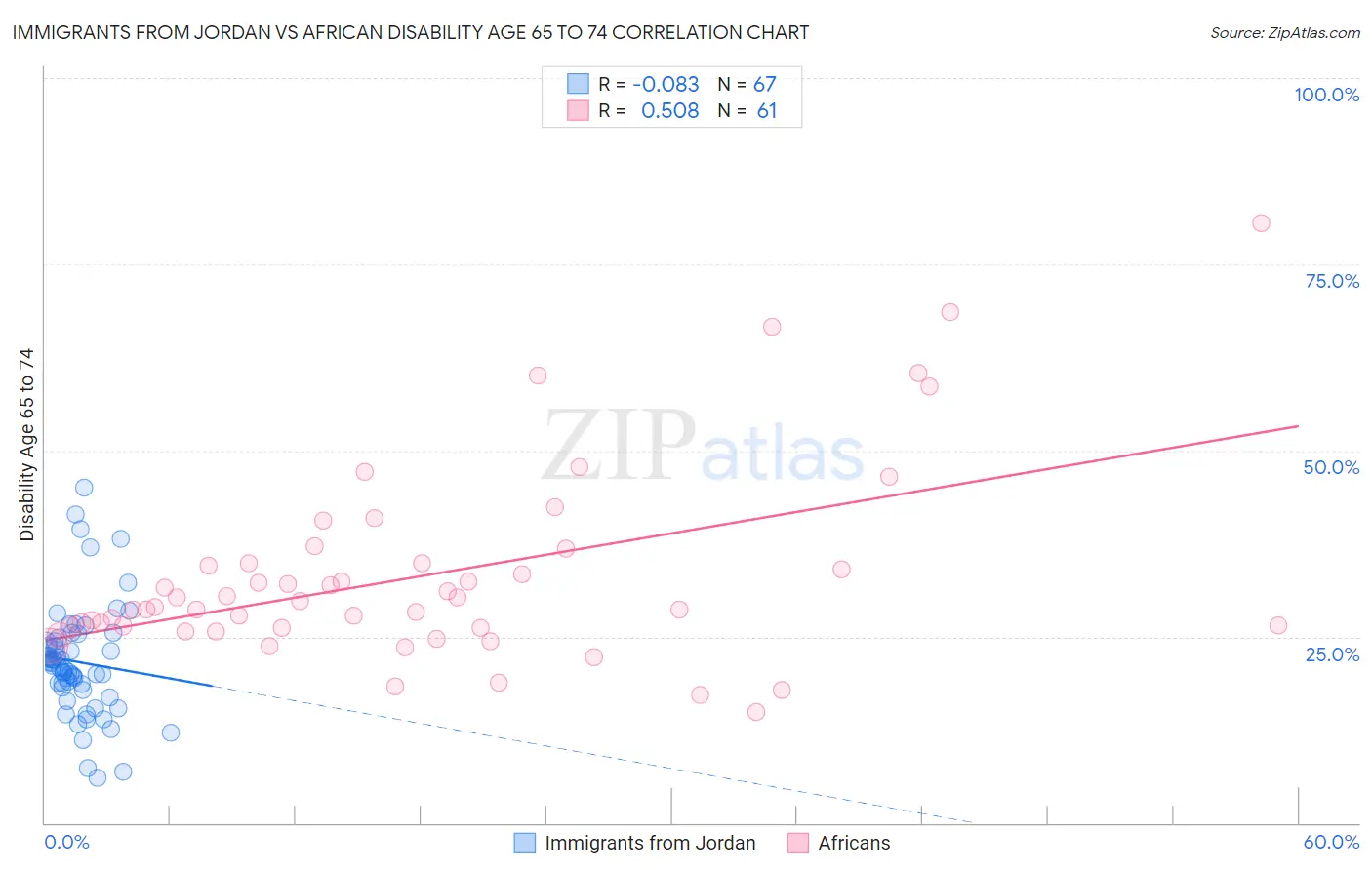 Immigrants from Jordan vs African Disability Age 65 to 74