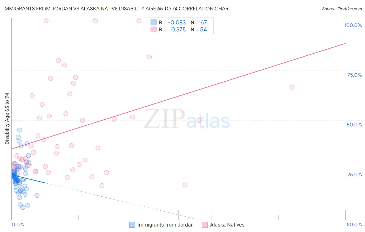 Immigrants from Jordan vs Alaska Native Disability Age 65 to 74
