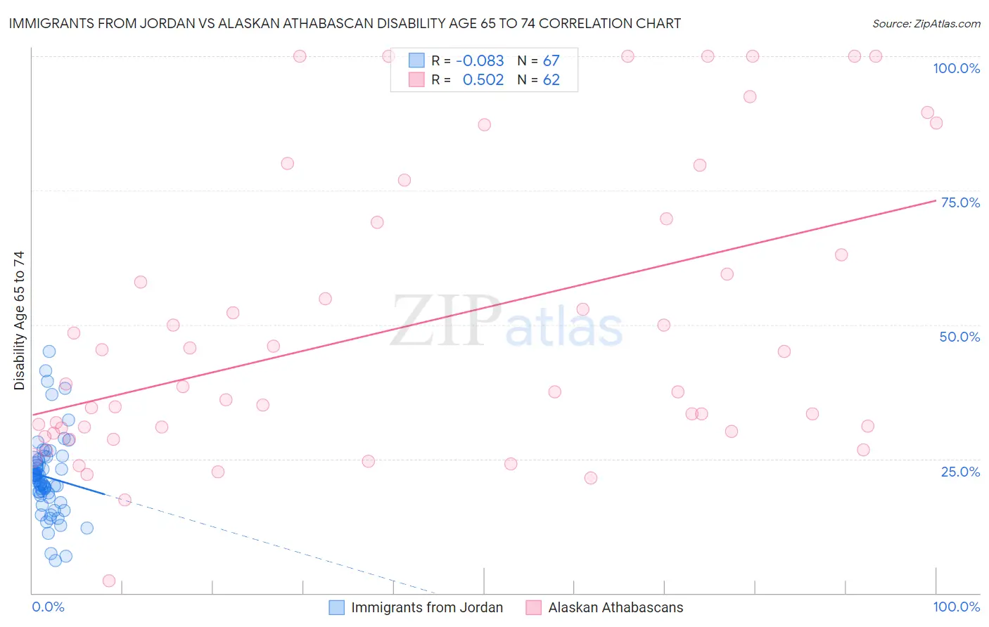 Immigrants from Jordan vs Alaskan Athabascan Disability Age 65 to 74