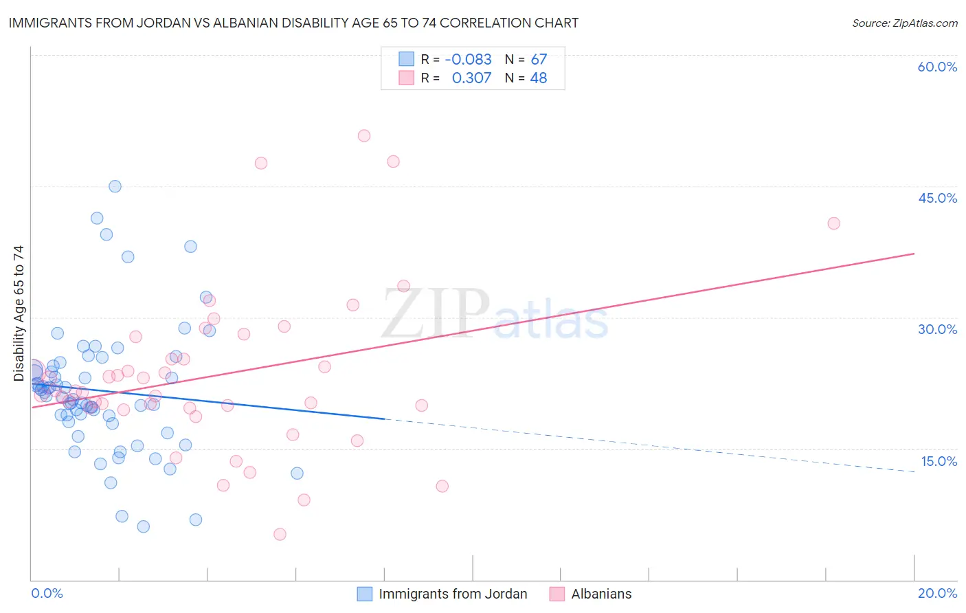 Immigrants from Jordan vs Albanian Disability Age 65 to 74
